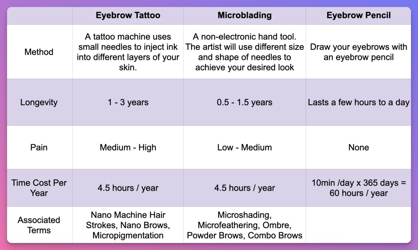 microblading vs eyebrow tattoo table